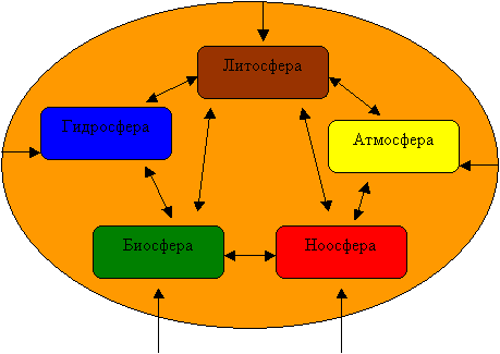 Схема связь биосферы с другими оболочками земли
